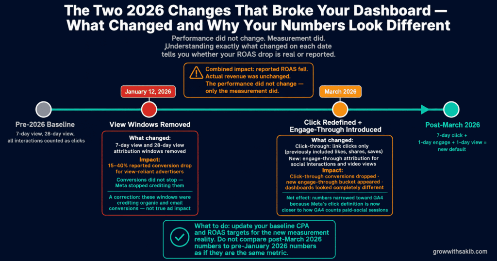 the two 2026 changes that broke your dashboard