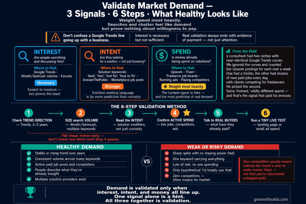 Validate Market Demand - 3 Signal- 6 Step