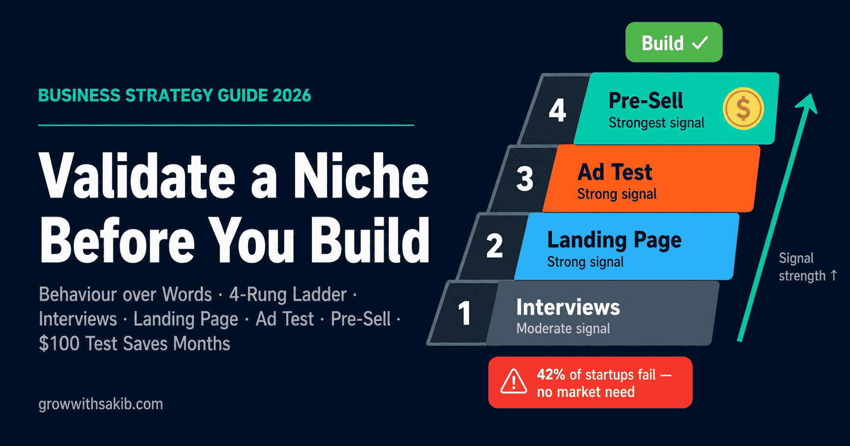 Validate a Niche Befor You Build