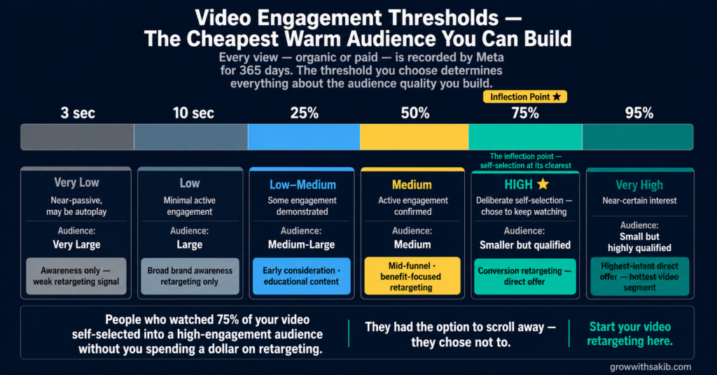 Meta Custom Audiences: The Complete 2026 Guide video engagement thresholds