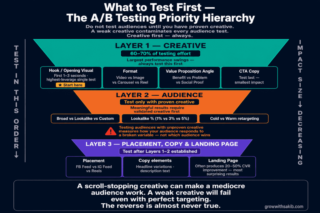 what to test first