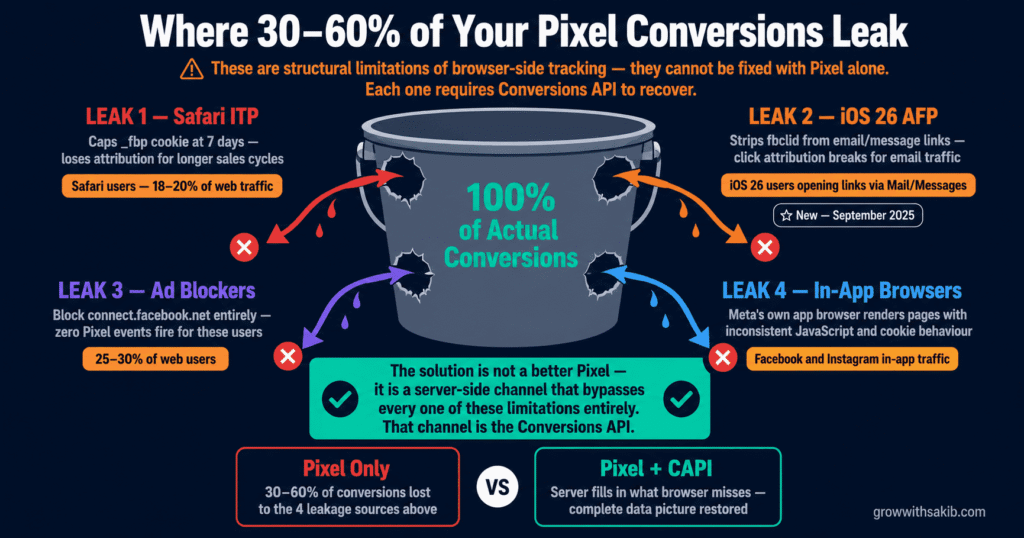Meta Pixel Setup: The Complete 2026 Guide where 30 60% of your pixel conversions leak