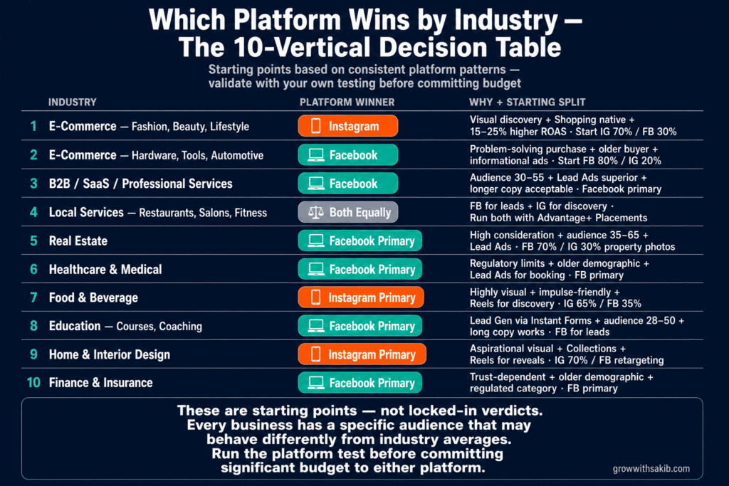 Facebook Ads vs Instagram Ads: Which Platform Should You Advertise On in 2026? which platform wins by industry