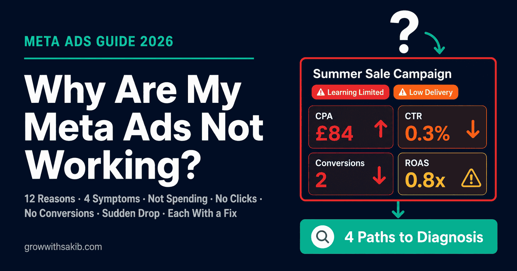 why are my meta ads not working