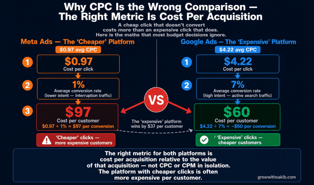 why cpc is the wrong comparison