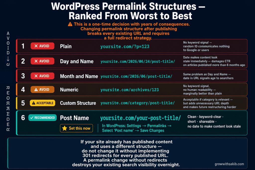 wordppress permalink structures