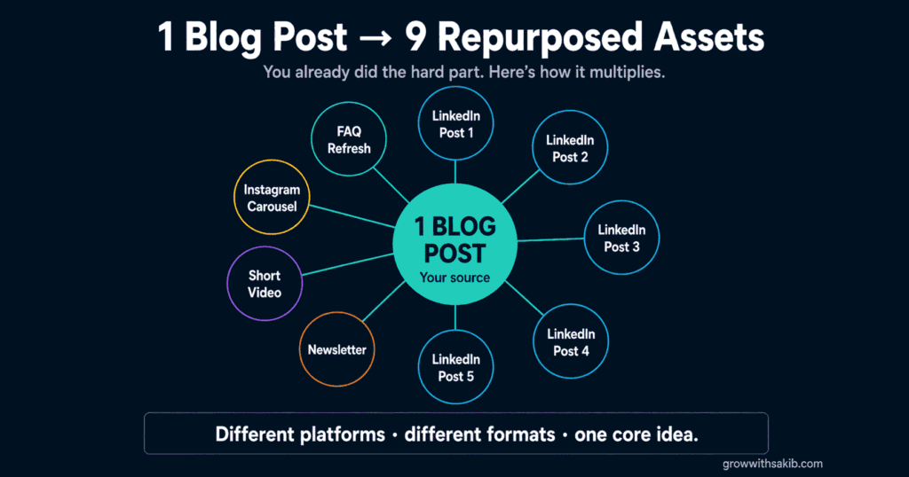 1 Blog Post = 9 Repurposed Assets