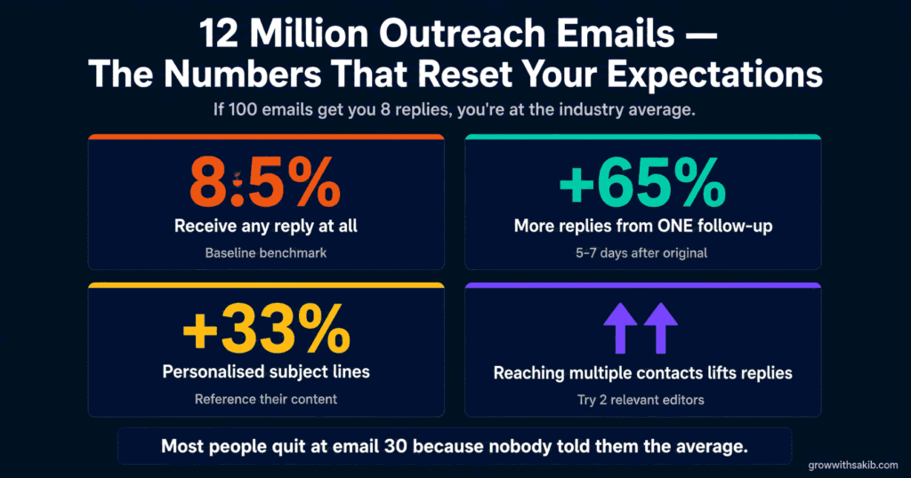 Link Building Outreach: How to Write Emails That Get Responses and Earn Links 12 Million Outreach Emails - The Number That Reset Your Expectations