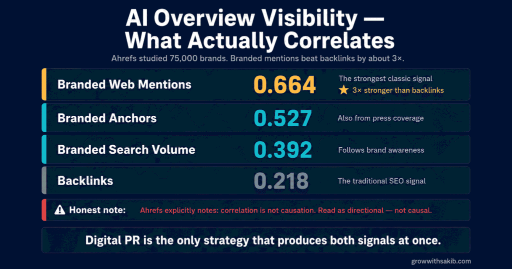 AI Overview Visibility - What Actually Correlates