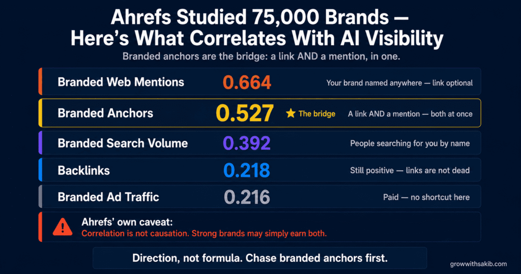 Link Building and AI Search: How Backlinks and Brand Mentions Drive GEO Visibility in 2026 Ahrefs Studied 75000 Brands - Here's Whats Correlates With AI Visibility
