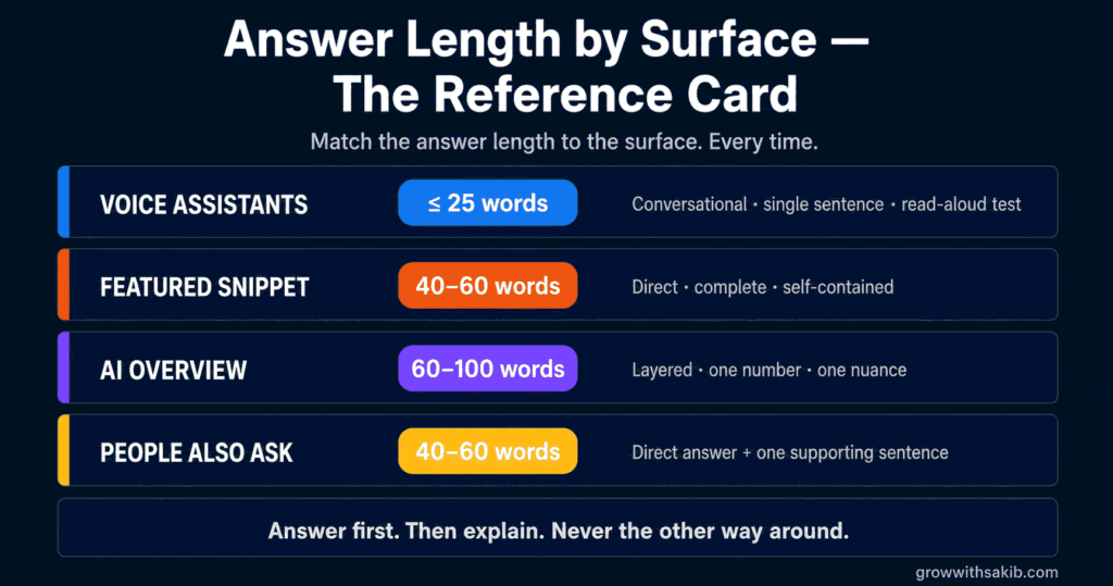 Answer Length by Surface