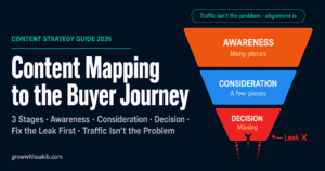 Content Mapping to the Buyer Journey