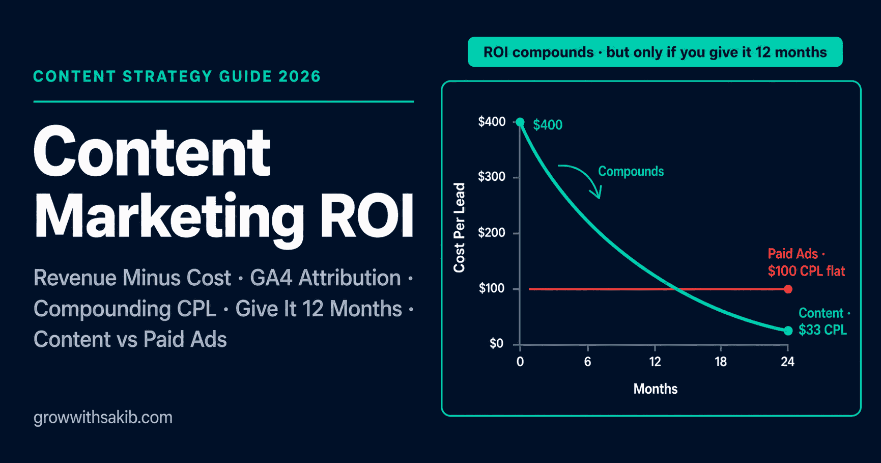 Content Marketing ROI