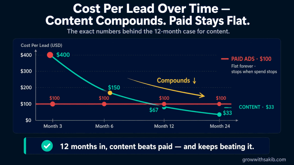 Cost Per Lead Over Time