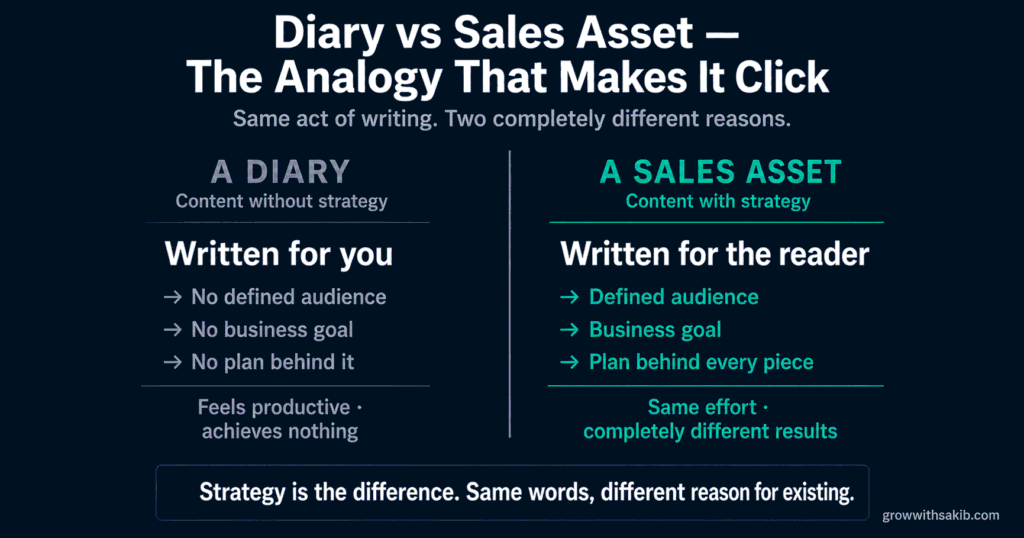 Content Strategy vs Content Marketing: What's the Difference and Why It Matters Diary vs Sales Asset