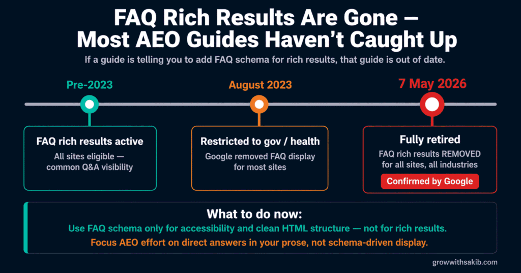 FAQ Rich Results Are Gone
