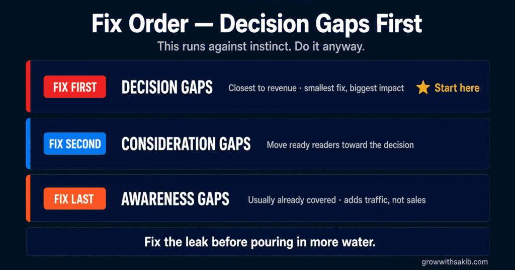 Content Mapping: How to Align Every Article With the Buyer Journey Fix Order Decision Gaps First