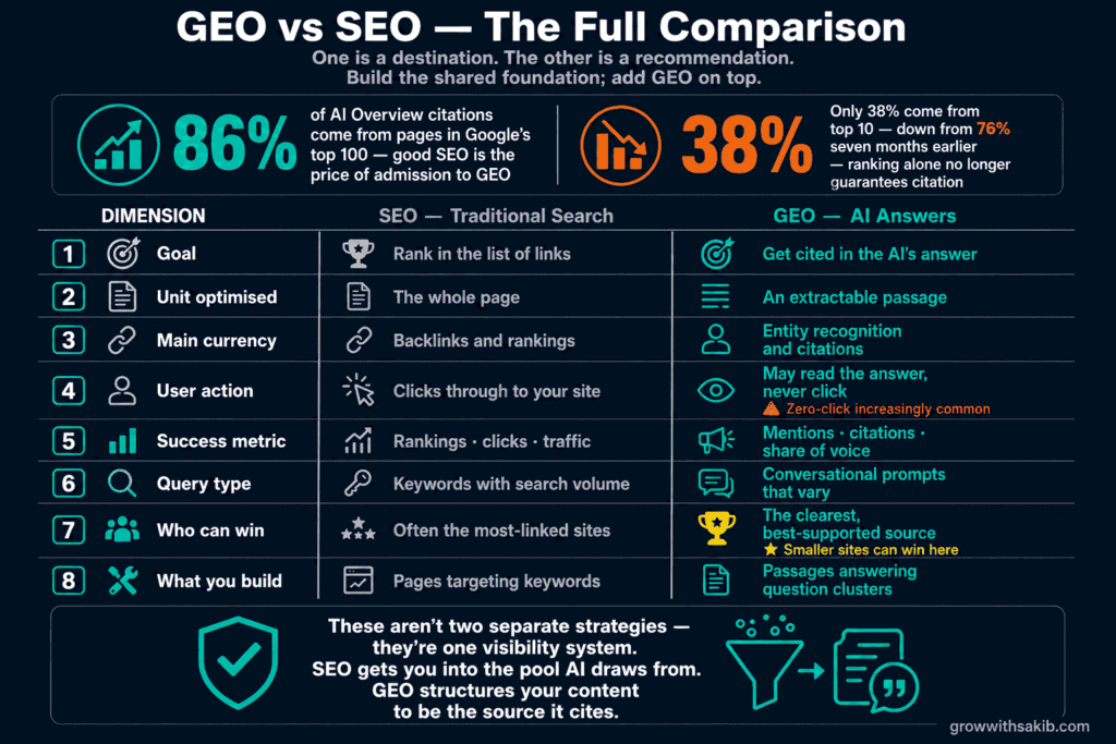 GEO vs SEO The Full Comparison