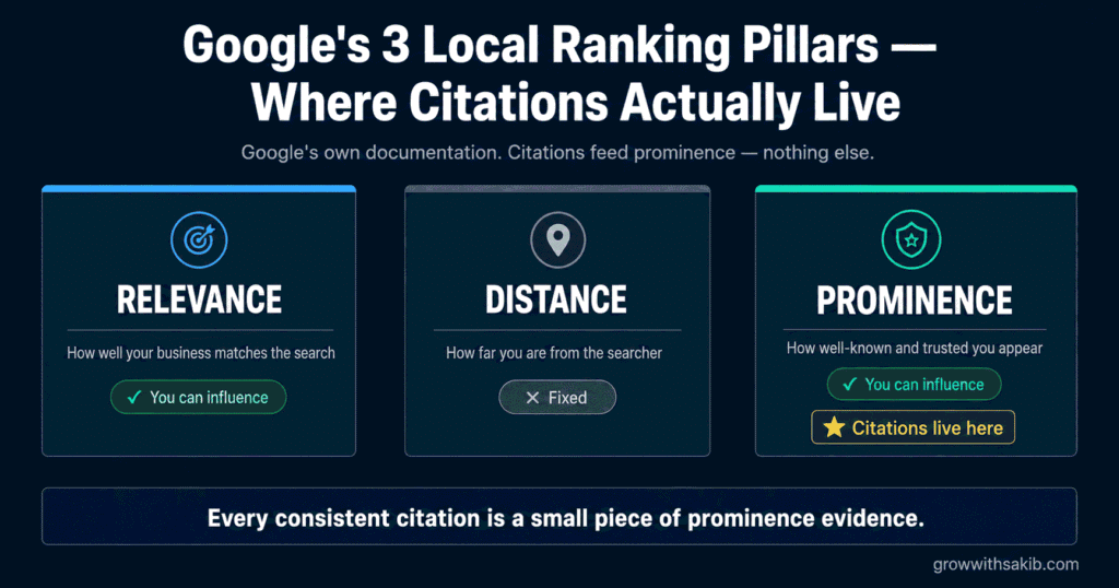 Local Citation Building for SEO: How to Build NAP Listings That Boost Local Rankings Google's Local Ranking Pillars - Where Citations Actually Live