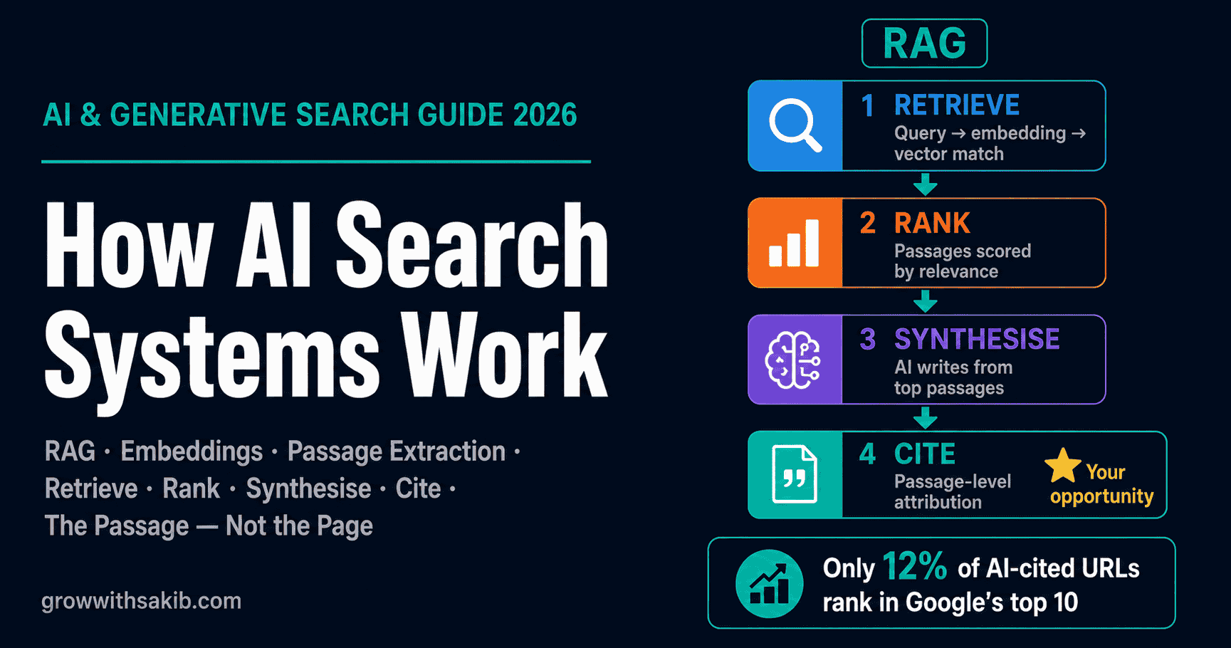 How AI Search Systems Work