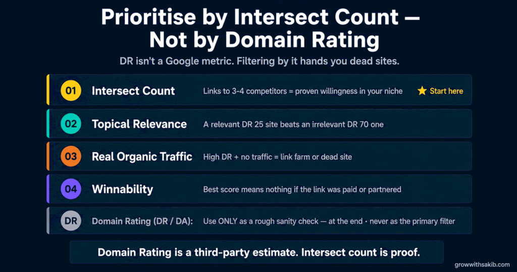 Prioritise By Intersect Count - Not by Domain Rating