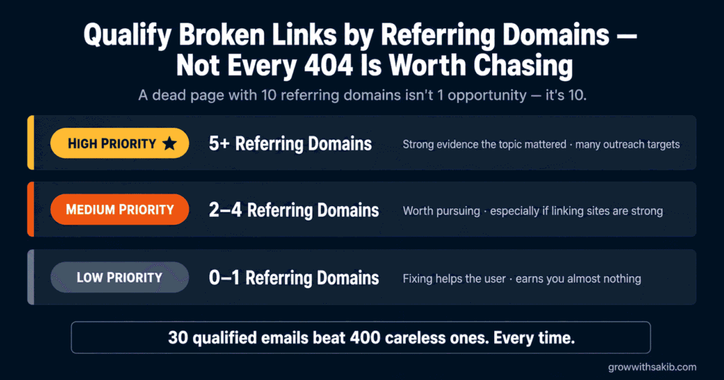 Qualify Broken Links By Referring Domins