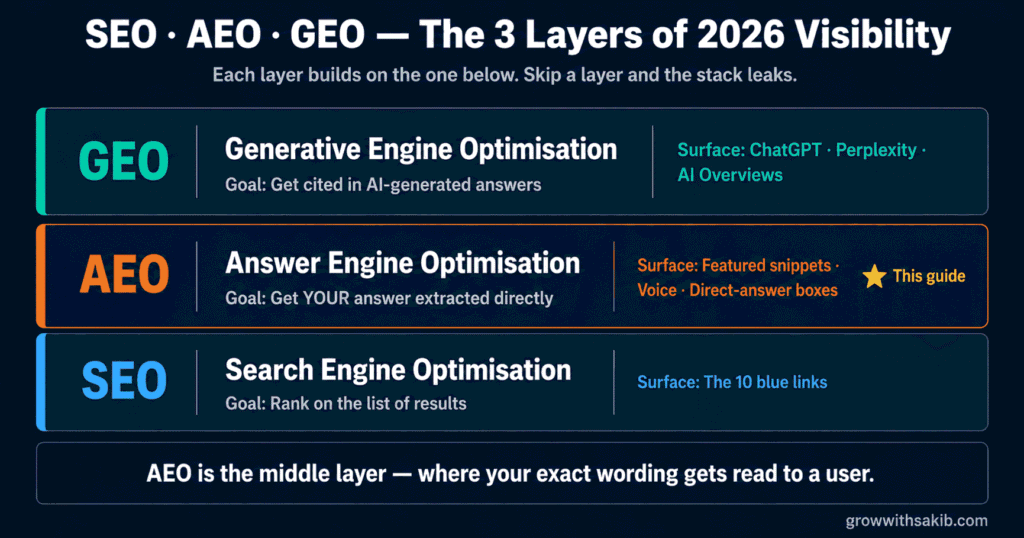 SEO - AEO - GEO - The Three Layers