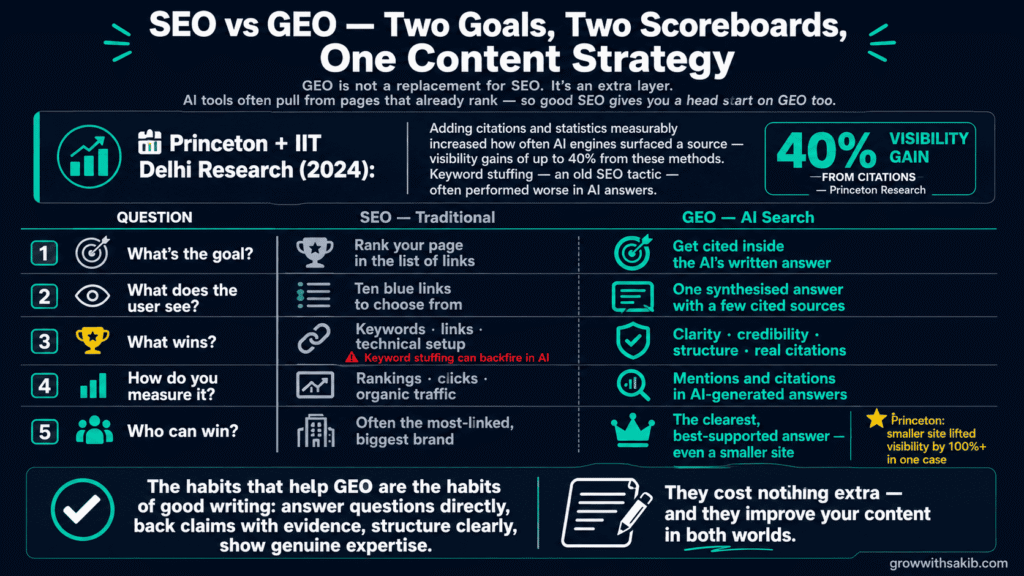 What Is Generative Engine Optimization? A Plain-English Guide for Beginners SEO vs GEO