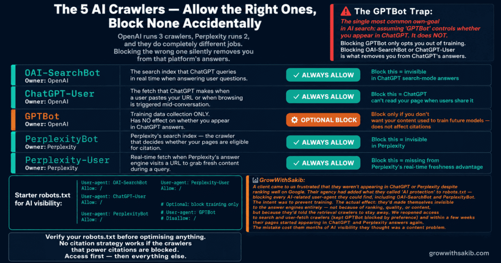 How to Get Your Content Cited by ChatGPT and Perplexity The 5 AI Crawlers