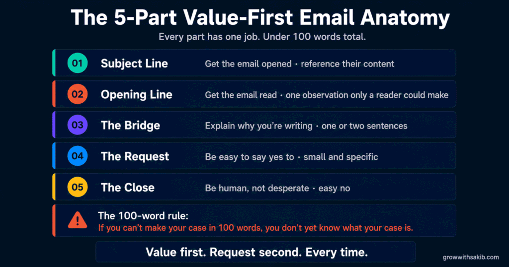 Link Building Outreach: How to Write Emails That Get Responses and Earn Links The 5 - Part Value - First Email Anatomy