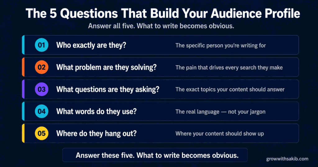 How to Build a Content Audience Profile: The 5 Questions That Reveal What to Write The 5 Question That Build Your Audience Profile