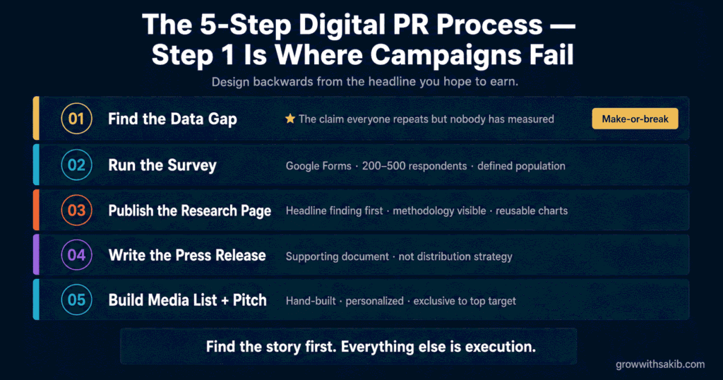 The 5 Step Digital PR Process - Step 1 Is Where Campaigns Fail