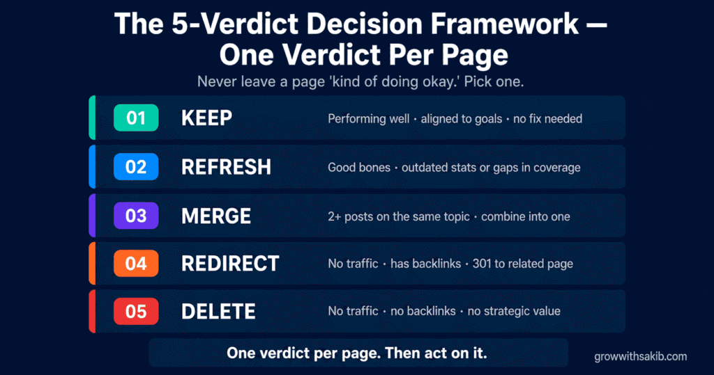 How to Do a Content Audit: Find, Fix, and Refresh Your Underperforming Articles The 5 Verdict Decision Framework