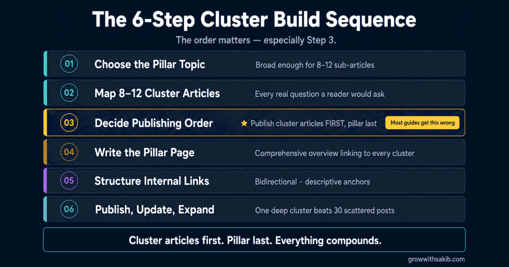 How to Build a Pillar Page and Content Cluster From Scratch (Step-by-Step) The 6 Step Cluster Build Sequence