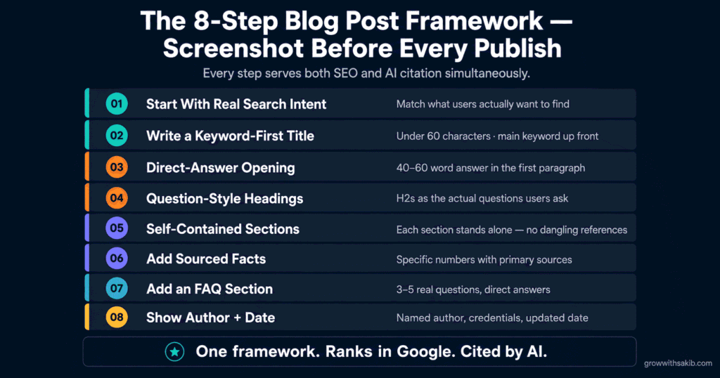 How to Write a Blog Post That Ranks on Google and Gets Cited by AI in 2026 The 8 Step Blog Post Framework