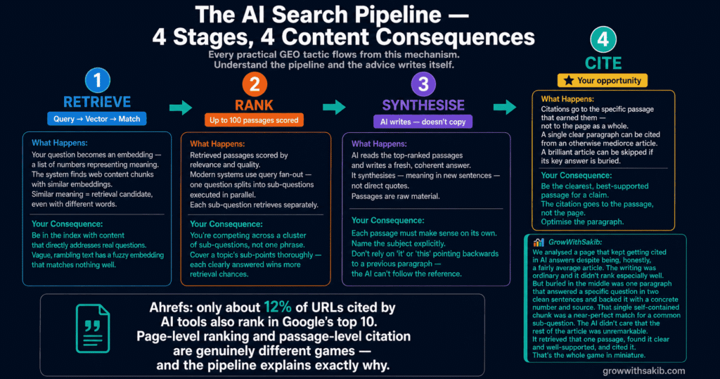 The AI Search Pipeline