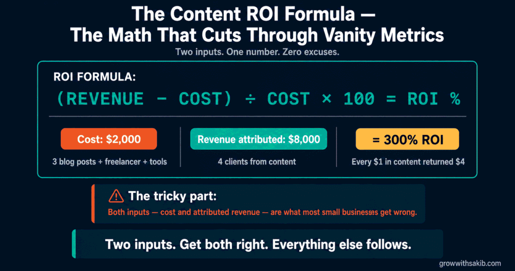 The Content ROI Formula