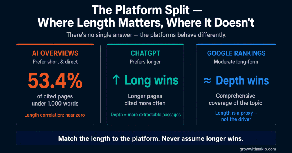 Long-Form vs Short-Form Content: What the Data Says About SEO and AI Search Performance The Platform Split - Where Length Matters and Where It Doesn't