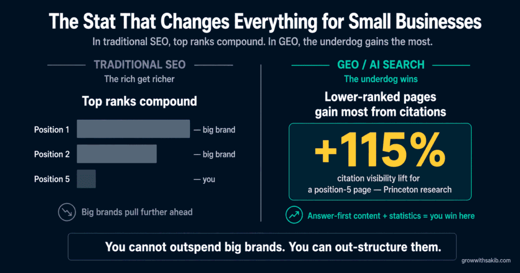 GEO for Small Business: How to Compete With Bigger Brands in AI Search Without a Big Budget The Stat That Changes Everything for Small Businesses