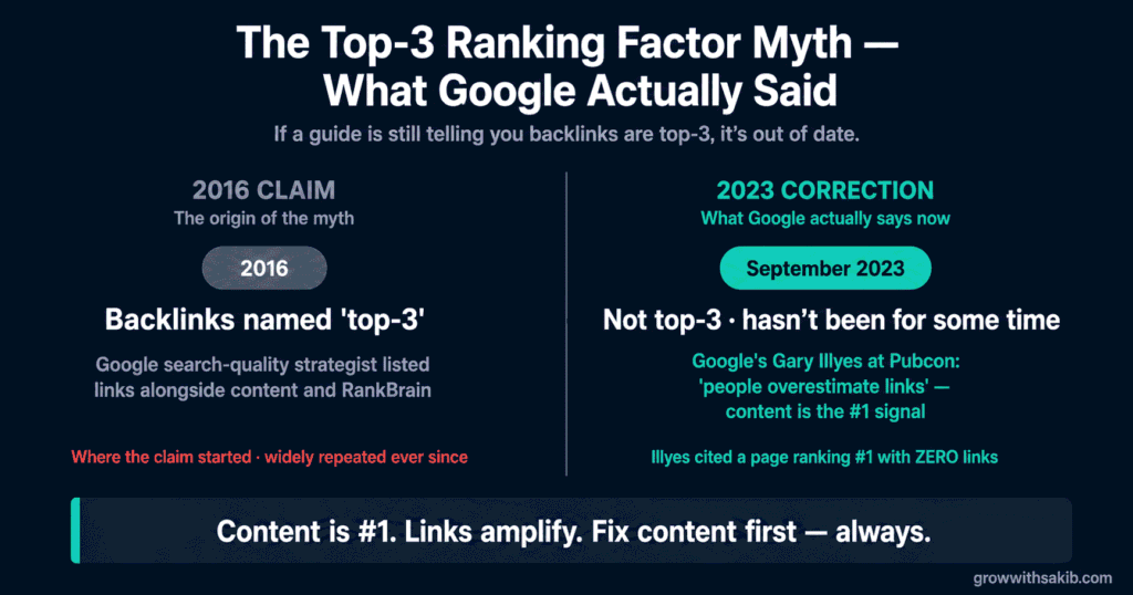 What Is a Backlink? A Complete Beginner's Guide to How Links Work in SEO The Top - 3 Ranking Factor Myth - What Google Said