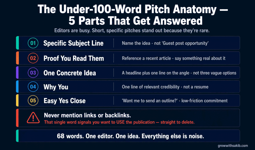 Guest Posting for Backlinks: How to Find Sites, Write Pitches, and Earn High-Quality Links The Under 100 Word Pitch Anatomoy 5 Parts That Get Answerd
