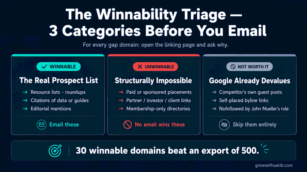 The Winnability Triage - 3 Categories Before You Email