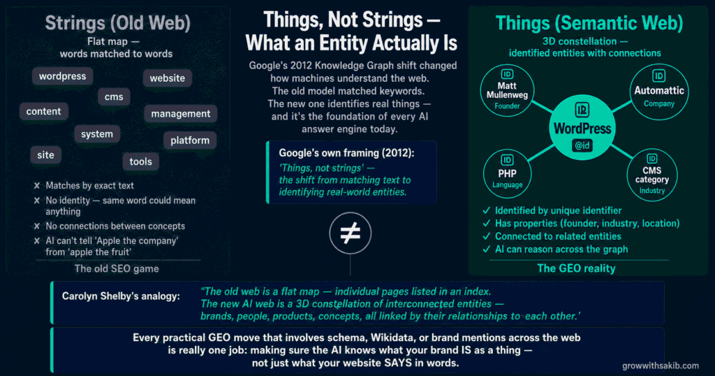 Things Not Strings
