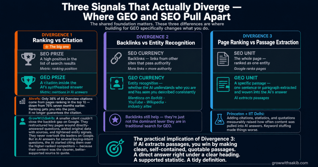 Three Signals That Actually Diverge