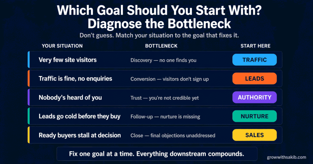 Which Goal Should You Start With