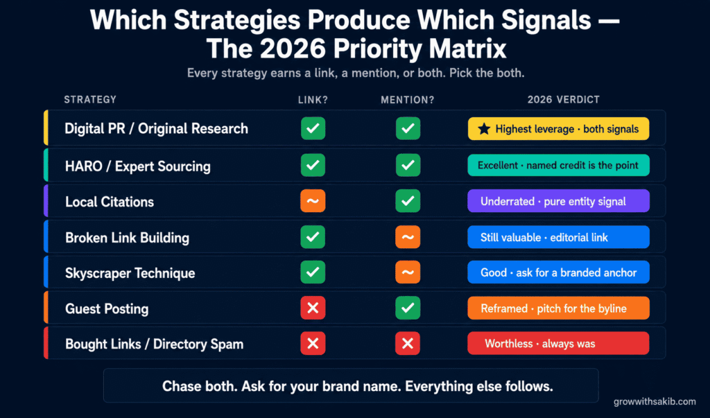 Link Building and AI Search: How Backlinks and Brand Mentions Drive GEO Visibility in 2026 Which Strategies Produce Which Signals - The 2026 Priority Matrix